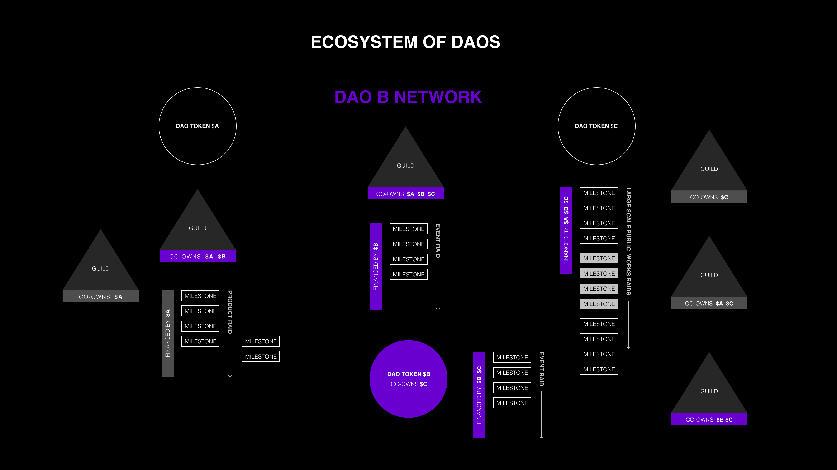 An example of DAOs in which tokens, teams, and missions are distributed across several DAO networks, which can be ranked or assorted in multiple ways.