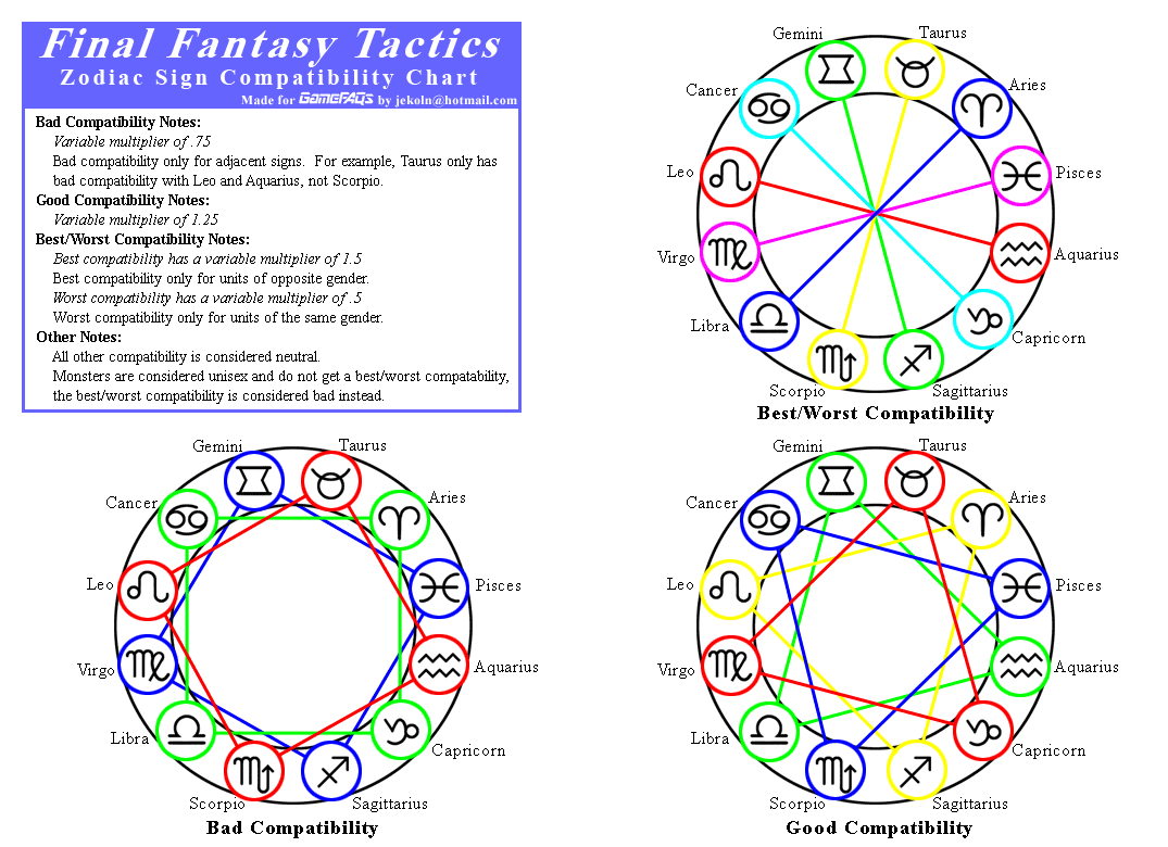 They are relational, rather than grand, narratives. Image: Final Fantasy Tactics by jekoln, 2009, https://gamefaqs.gamespot.com/ps/197339-final-fantasy-tactics/map/6667-zodiac-compatibility-chart/