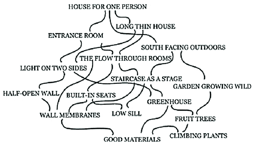 From The Timeless Way of Building (1979) by Christopher Alexander