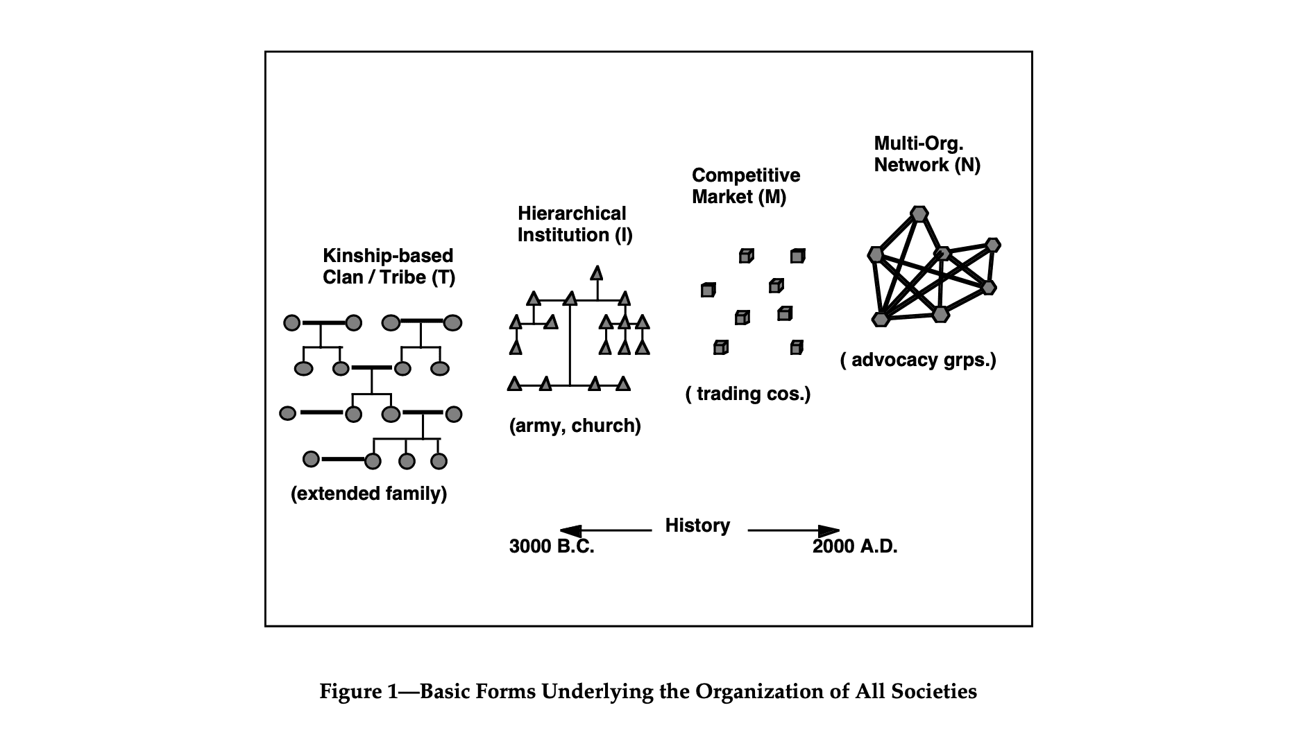 (T) Tribes have the societal organizing principle of kinship, clans, and lineages. (I) Institutions have the societal organizing principle of hierarchy. (M) Markets have the societal organizing principle of competitive exchange. (N) Networks have the societal organizing principle of heterarchic collaborative exchange. Heterarchic here denotes organizations that are non-hierarchical, unranked, or possess the ability to be ranked in multiple ways.