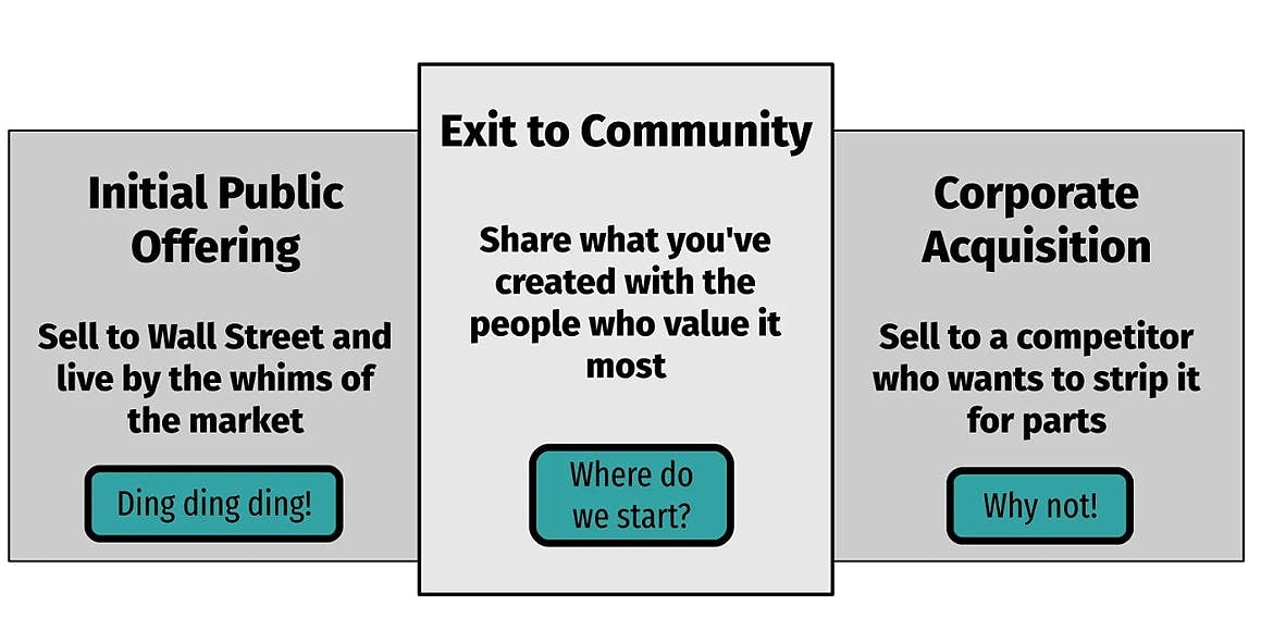 Nathan Schneider, Startups Need a New Option: Exit to Community, 2019